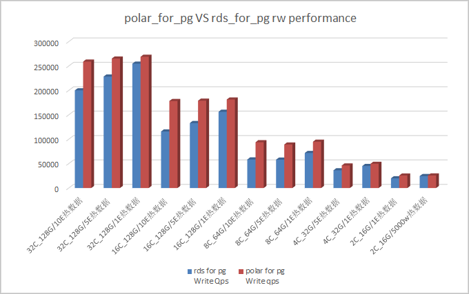 PolarDB PostgreSQL性能白皮书_性能白皮书_云数据库PolarDB 阿里云技术文档 第2张