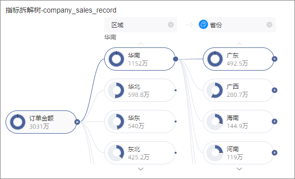 指标拆解树