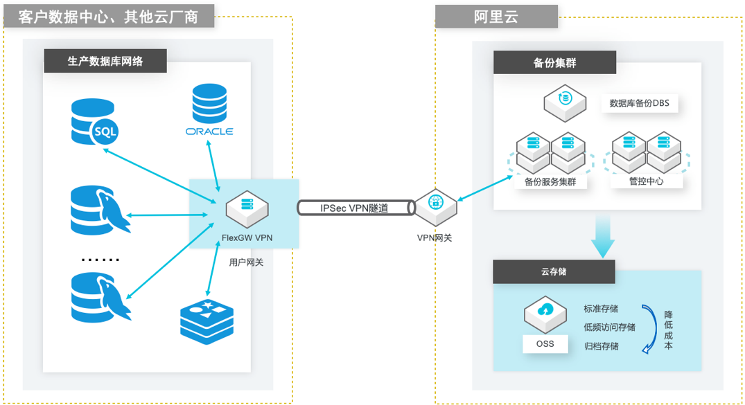DBS最佳实践部署架构图