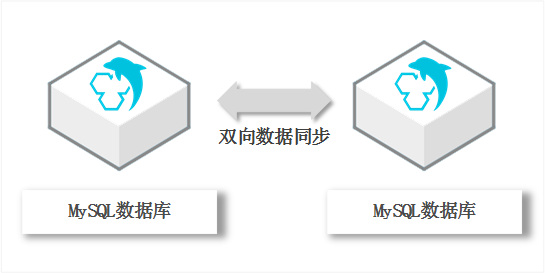 双向数据同步架构