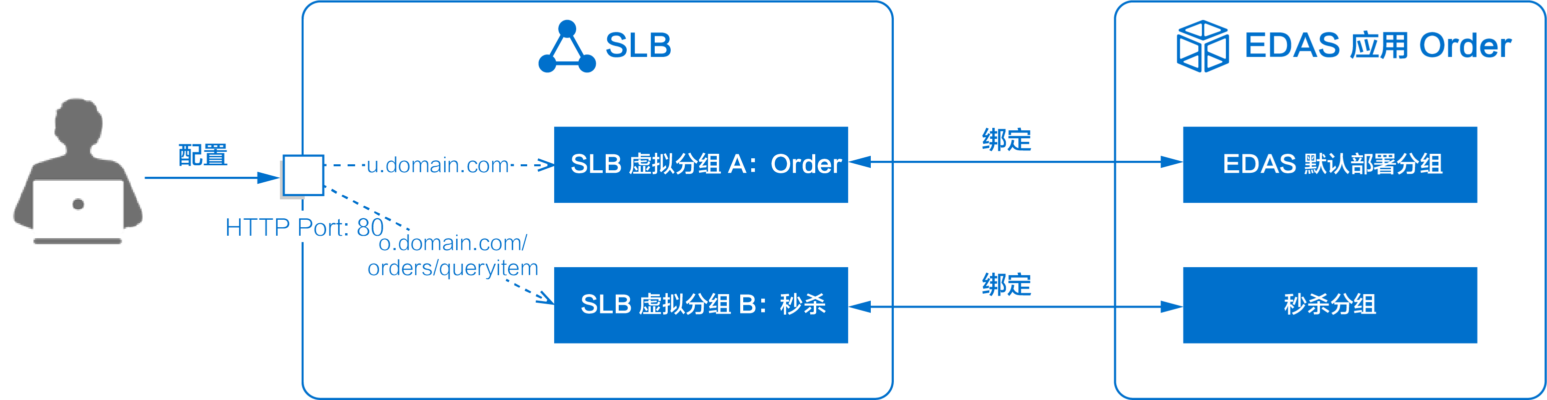 在应用实例分组中绑定SLB架构示意图