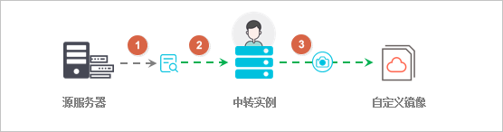 迁云工具FAQ_P2V 迁云工具_迁移服务_云服务器 ECS