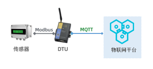 DTU IOT