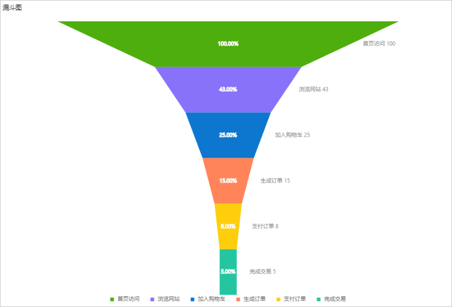 漏斗图示例