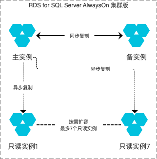 集群版_产品系列_云数据库RDS简介_云数据库 RDS 版 阿里云技术文档 第2张