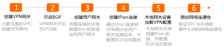 配置步骤