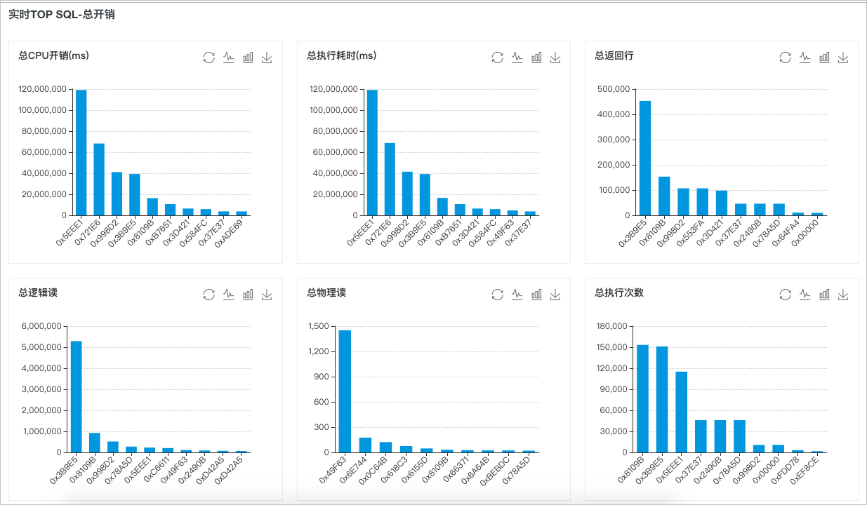 TOP SQL_性能优化/诊断（CloudDBA）_RDS SQL Server 数据库_云数据库 RDS 版 阿里云技术文档 第6张