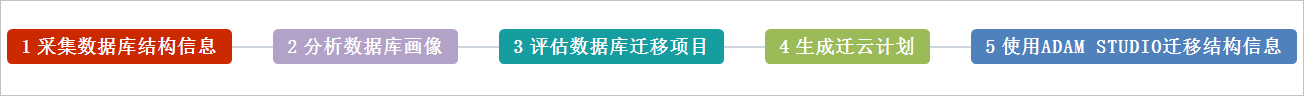 从自建Oracle迁移至POLARDB（兼容Oracle语法引擎）_数据迁移_兼容Oracle数据库用户指南_云数据库PolarDB 阿里云技术文档 第1张