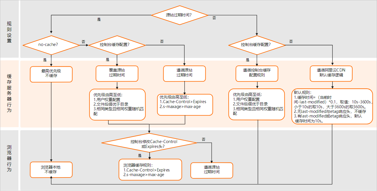 缓存策略