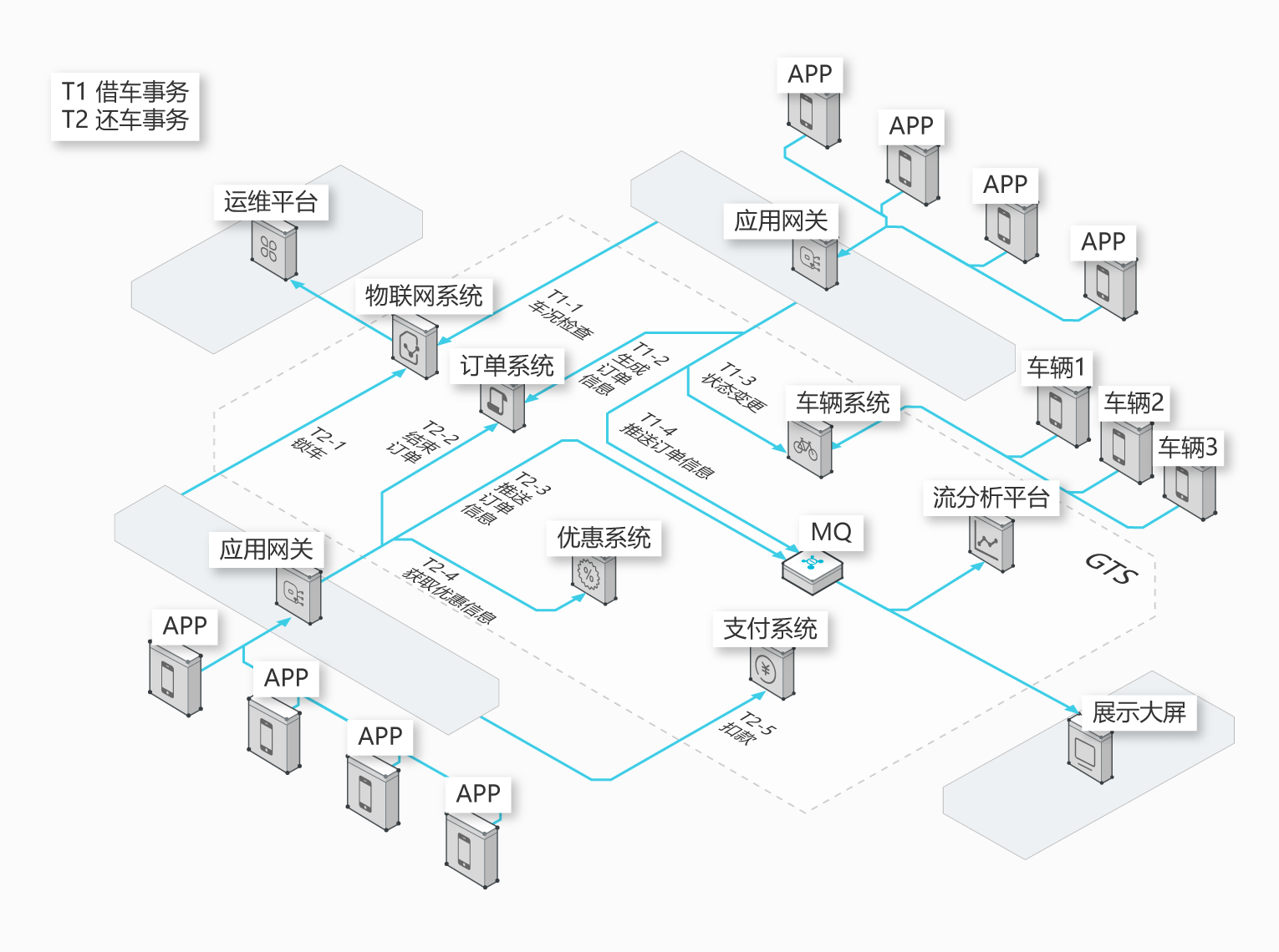 共享出行场景