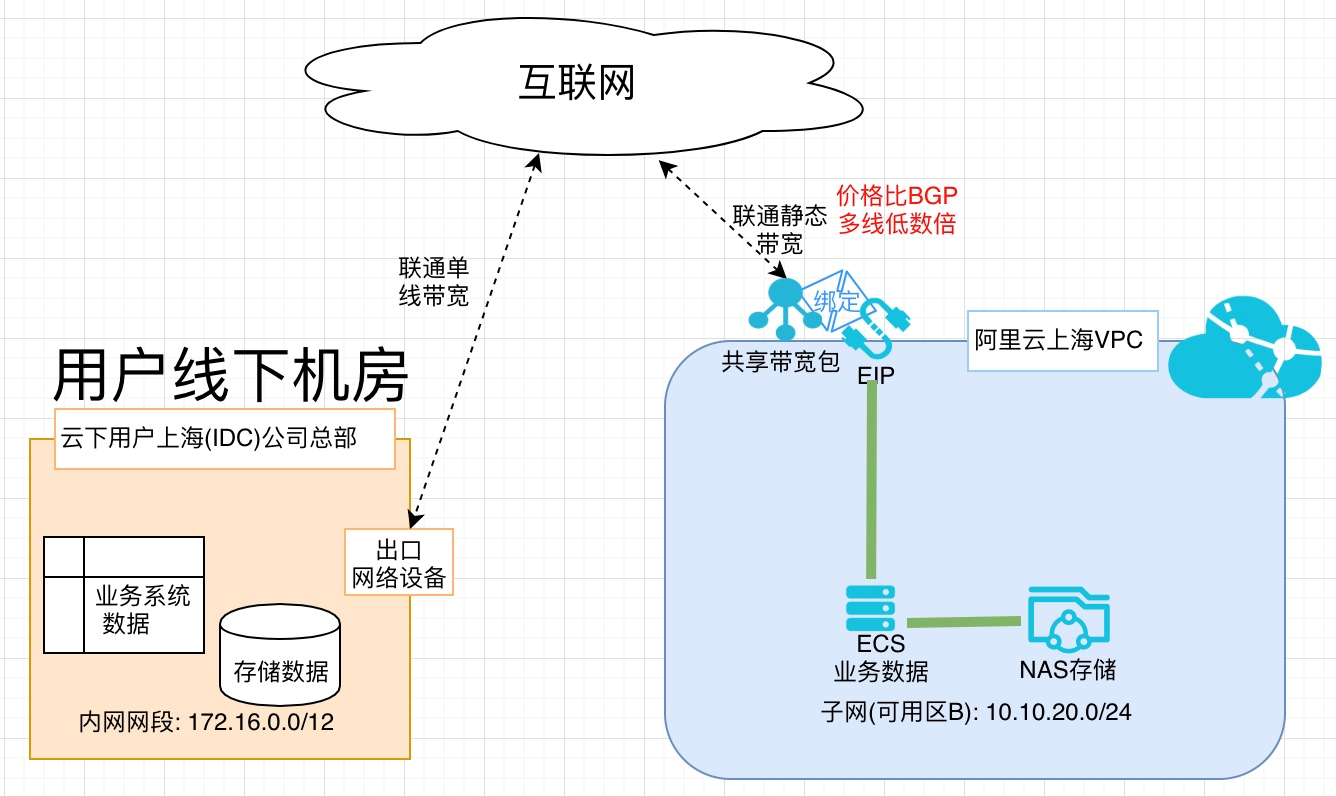 利用低成本链路完成业务数据迁移上云架构图