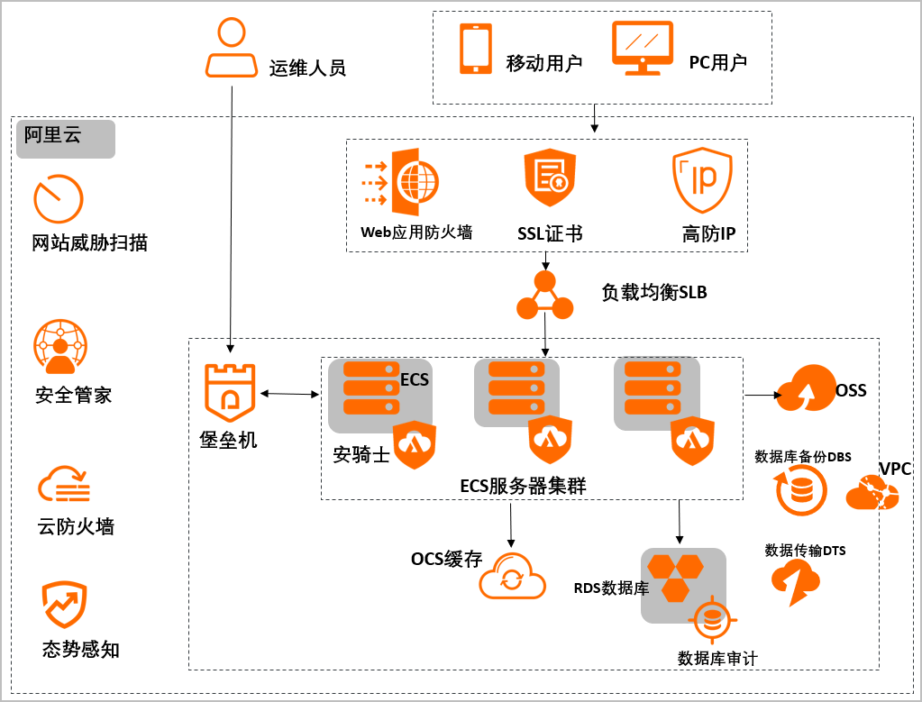 解决方案架构图