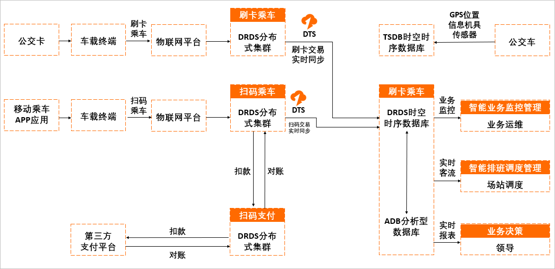 解决方案架构图