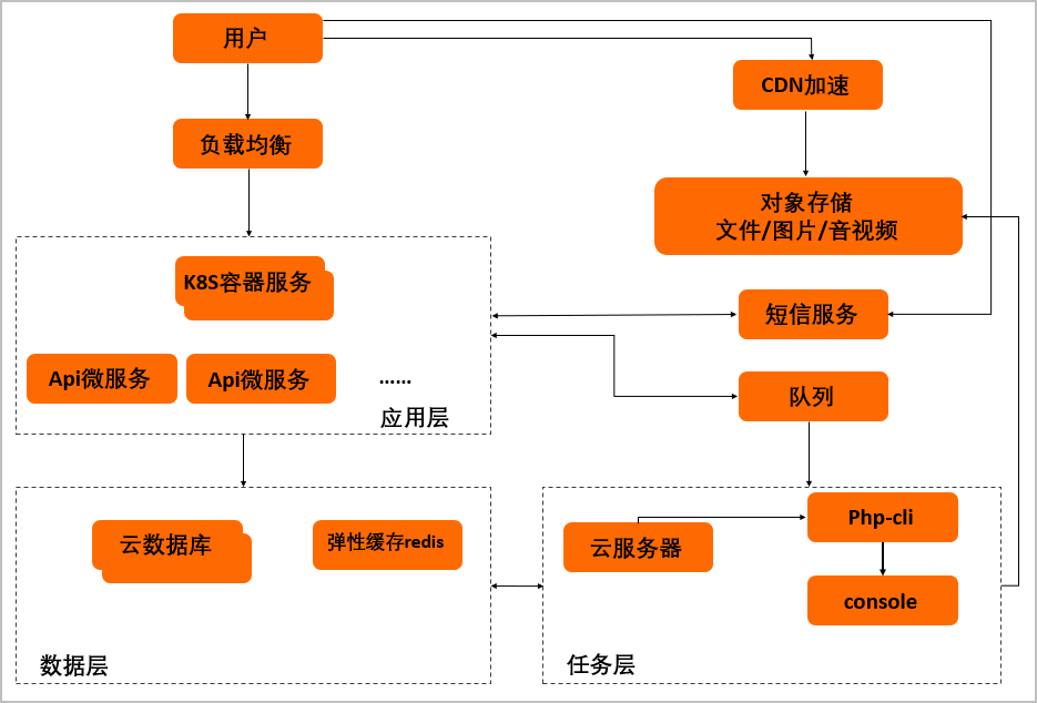 技术架构图