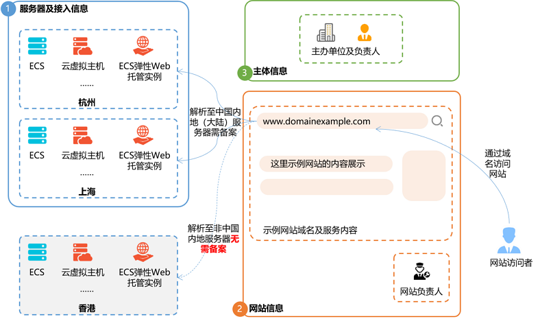 通用网站备案