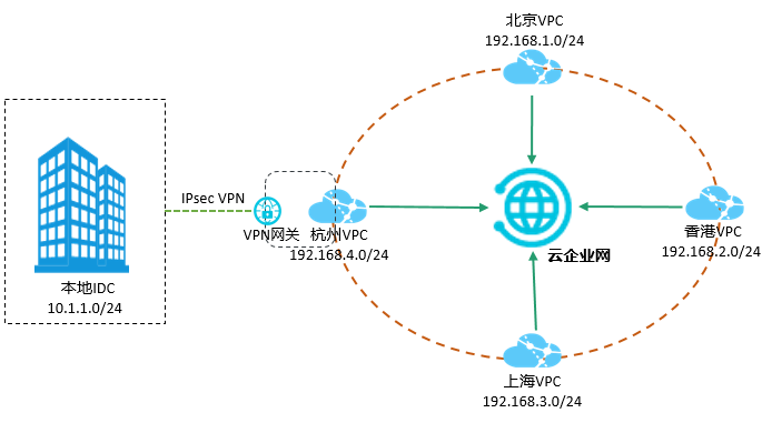 IDC通过VPN网关上云方案