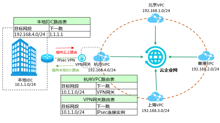 本地IDC和杭州VPC路由表