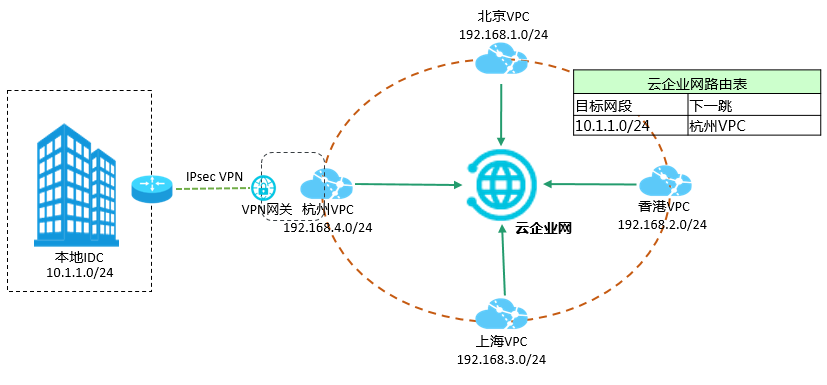 云企业网的路由表