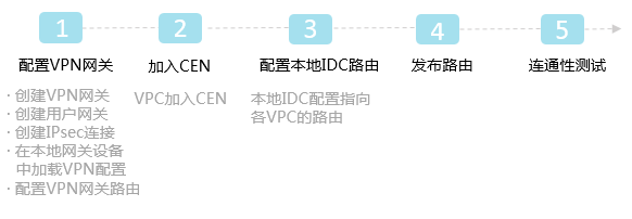 配置流程图