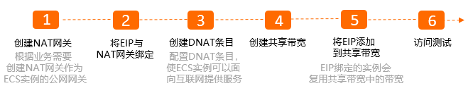 配置步骤