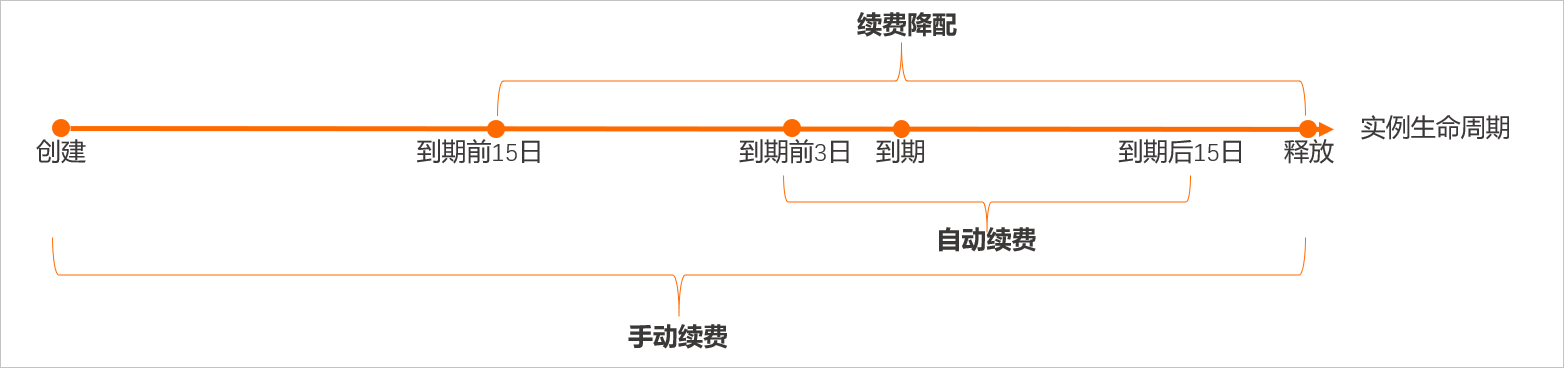 国际站续费方式