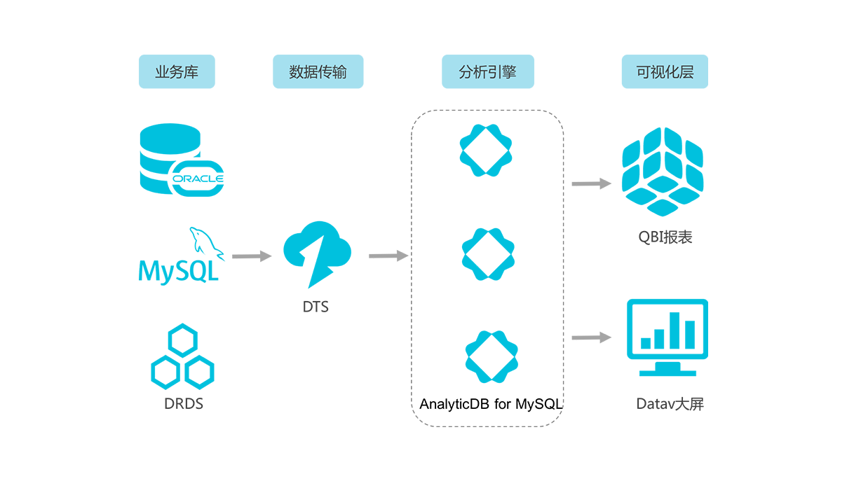 应用场景_产品简介_分析型数据库MySQL版 阿里云技术文档 第1张