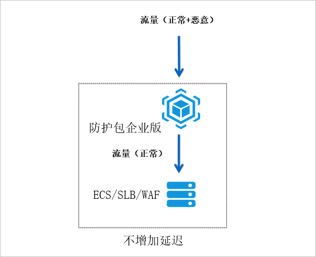 原生防护企业版