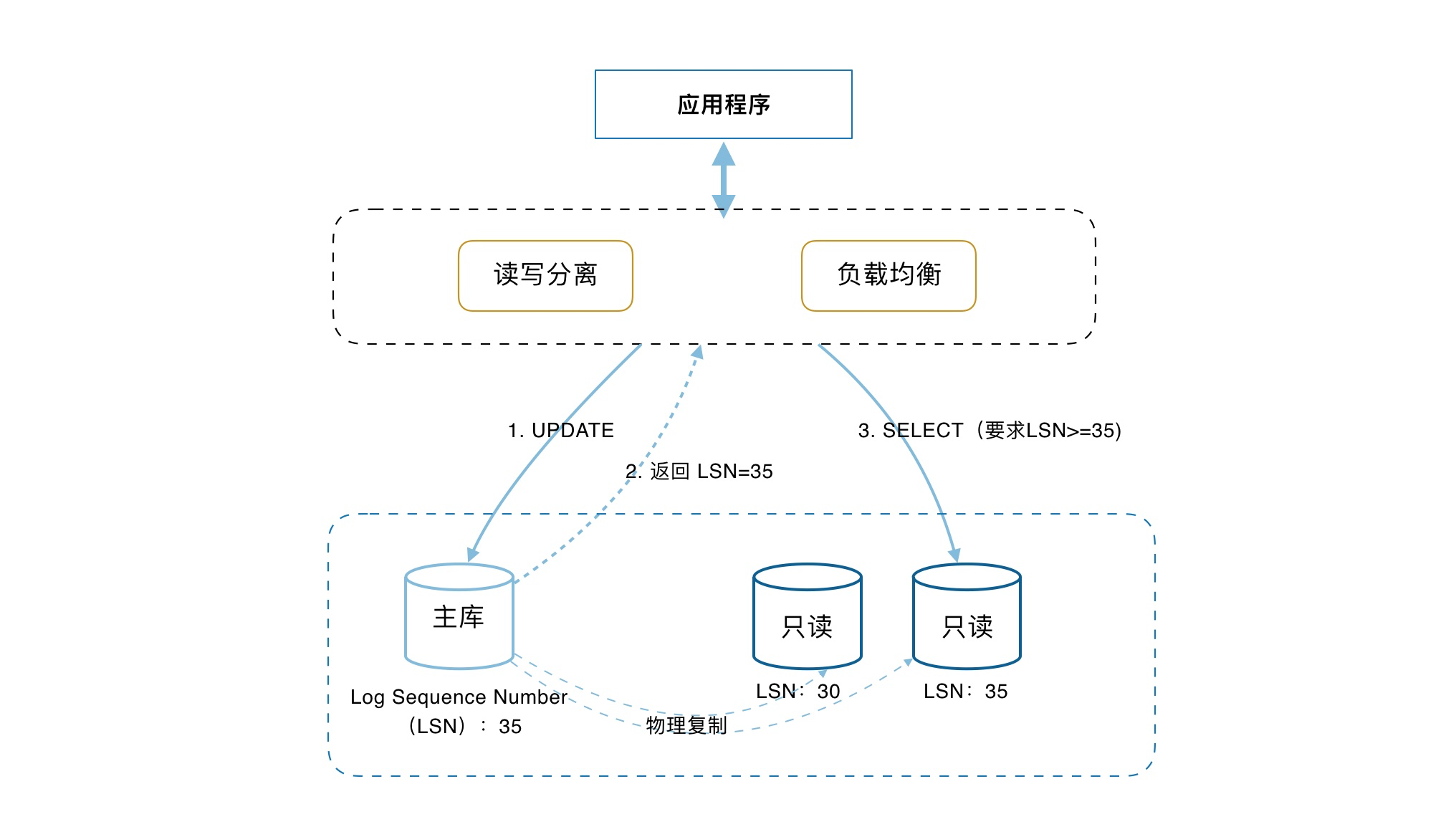实现原理