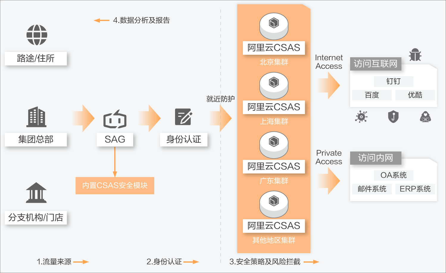 架构图
