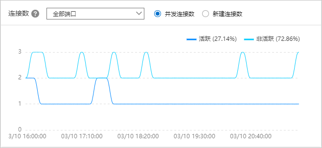 连接数