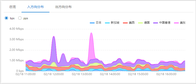 入方向分布