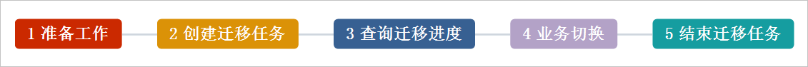 数据迁移流程图