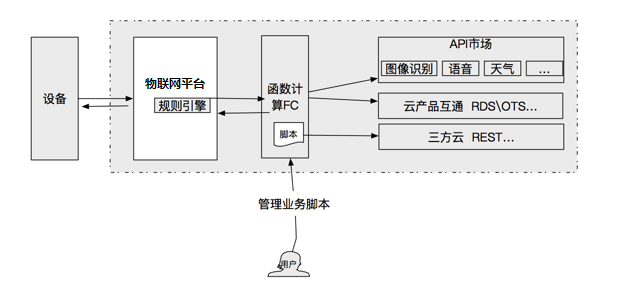 数据流转至函数计算