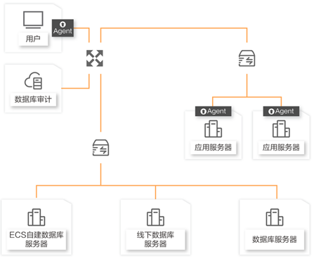 RDS数据库审计