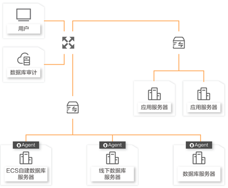 ECS数据库审计