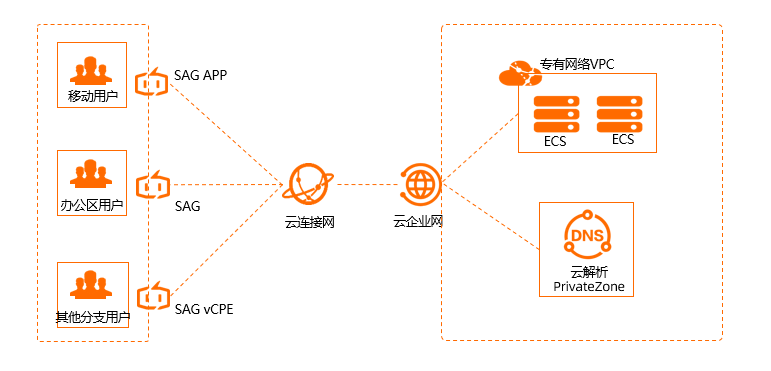 PrivateZone服务架构图
