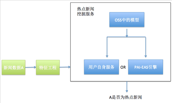 热点新闻挖掘模型使用流程