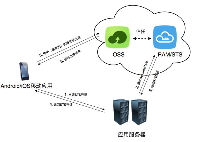 快速搭建移动应用直传服务_移动应用端直传实践_最佳实践_对象存储 OSS 阿里云技术文档 第1张