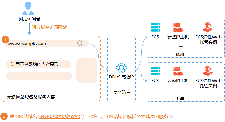 DDoS