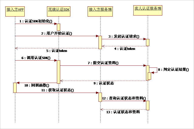 实人认证接入时序图