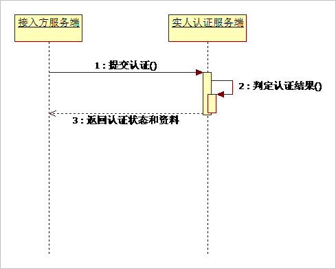 实人认证接入时序图