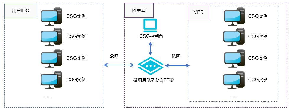 混合云存储部署