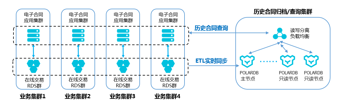 架构