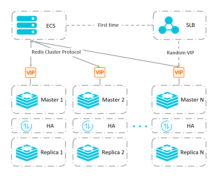 使用直连地址访问Redis实例_连接管理_用户指南_云数据库 Redis 版