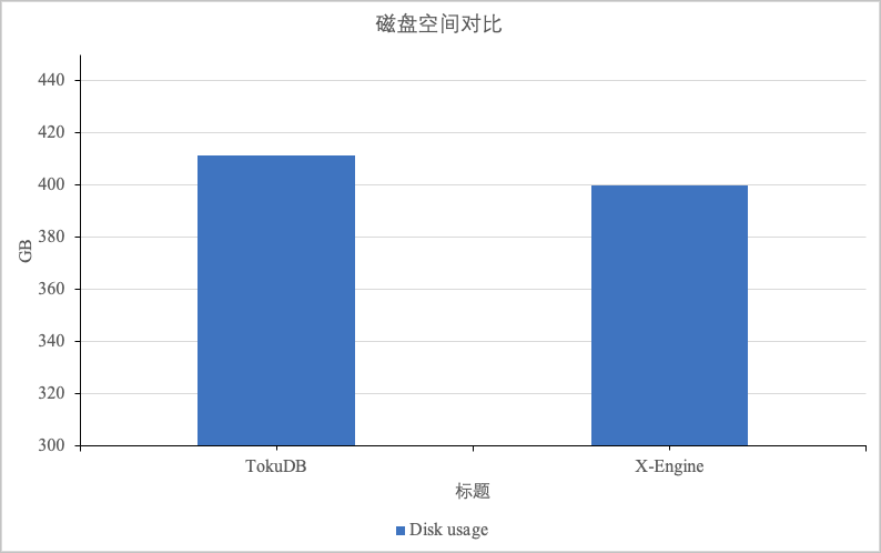 磁盘空间对比