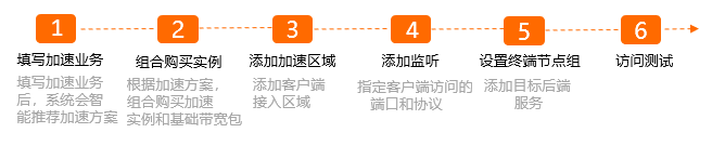 配置步骤