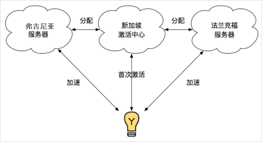 全球部署
