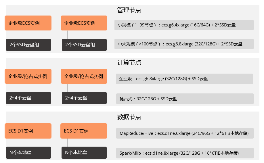 大数据型选型