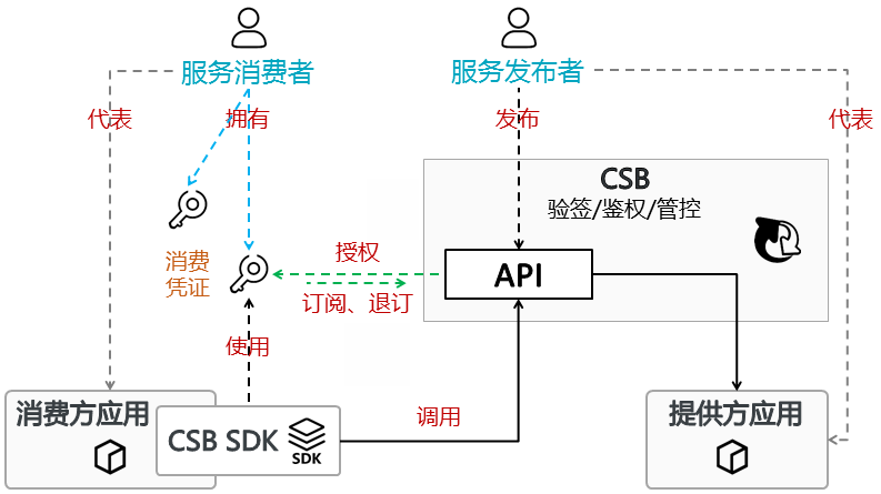 服务订阅和授权