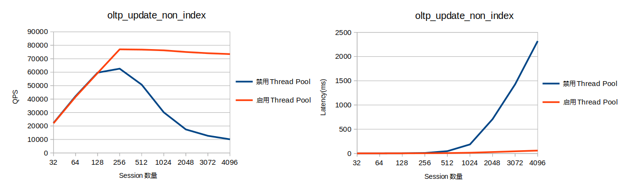 Thread Pool_AliSQL内核_云数据库 RDS 版 阿里云技术文档 第1张